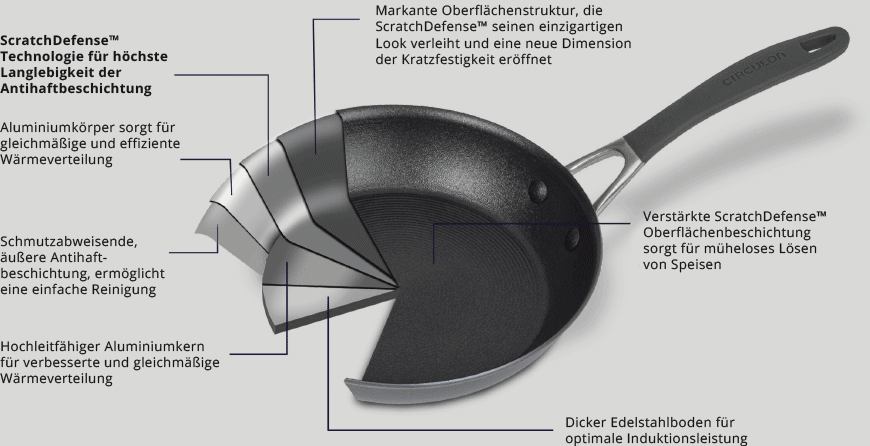 Circulon Pfannenqerschnitt