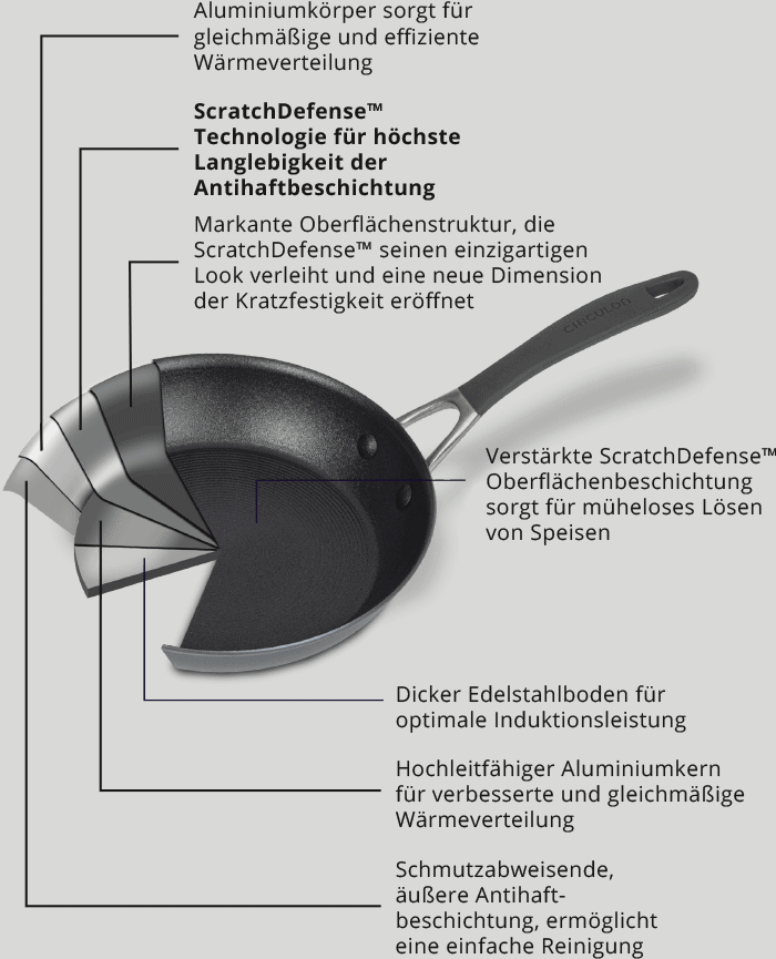 Circulon Pfannenqerschnitt